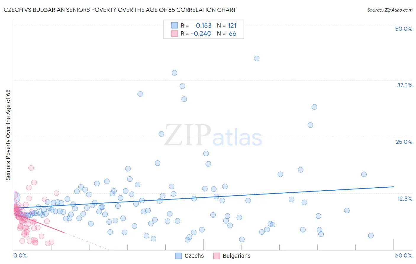 Czech vs Bulgarian Seniors Poverty Over the Age of 65