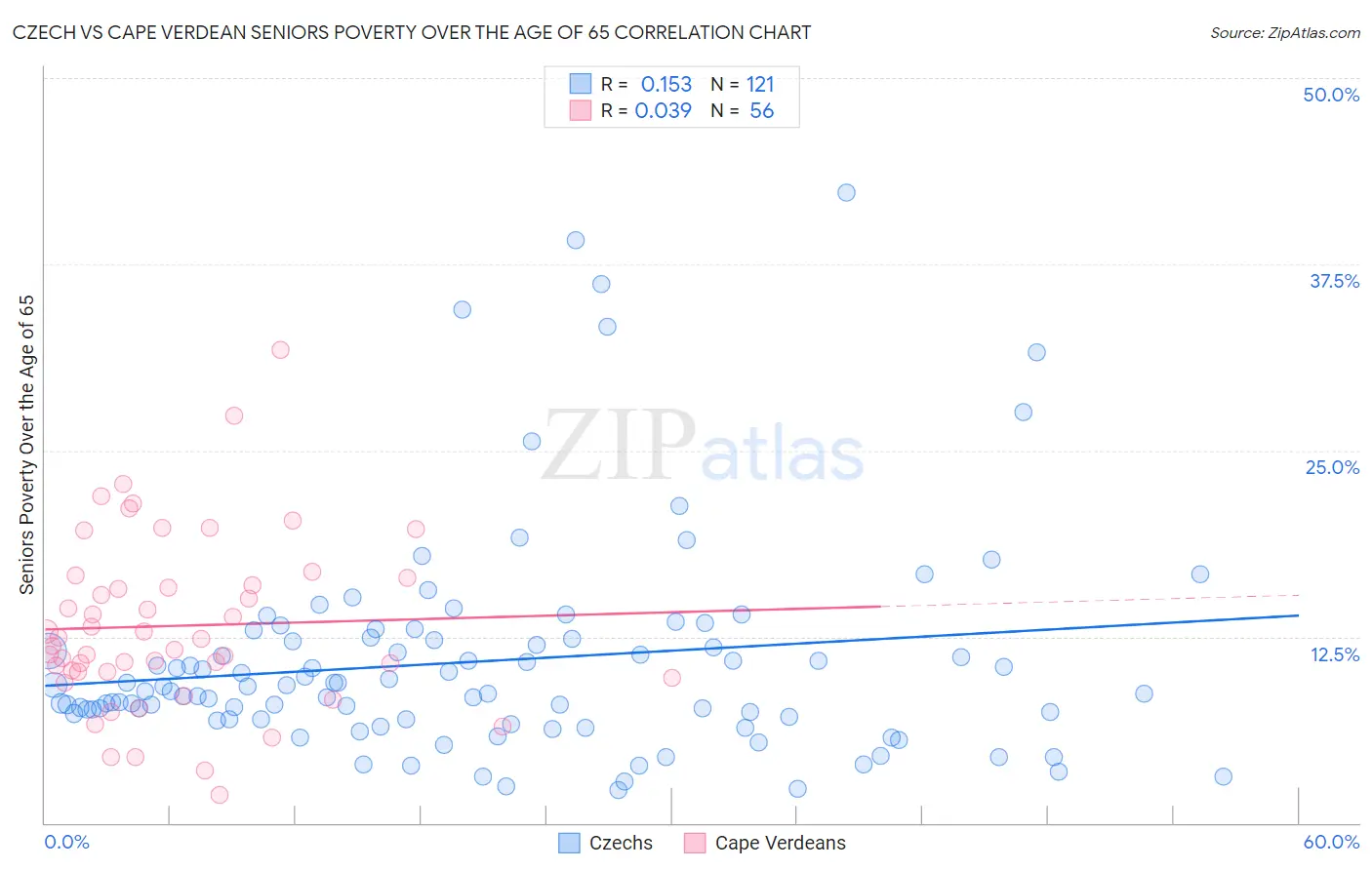 Czech vs Cape Verdean Seniors Poverty Over the Age of 65