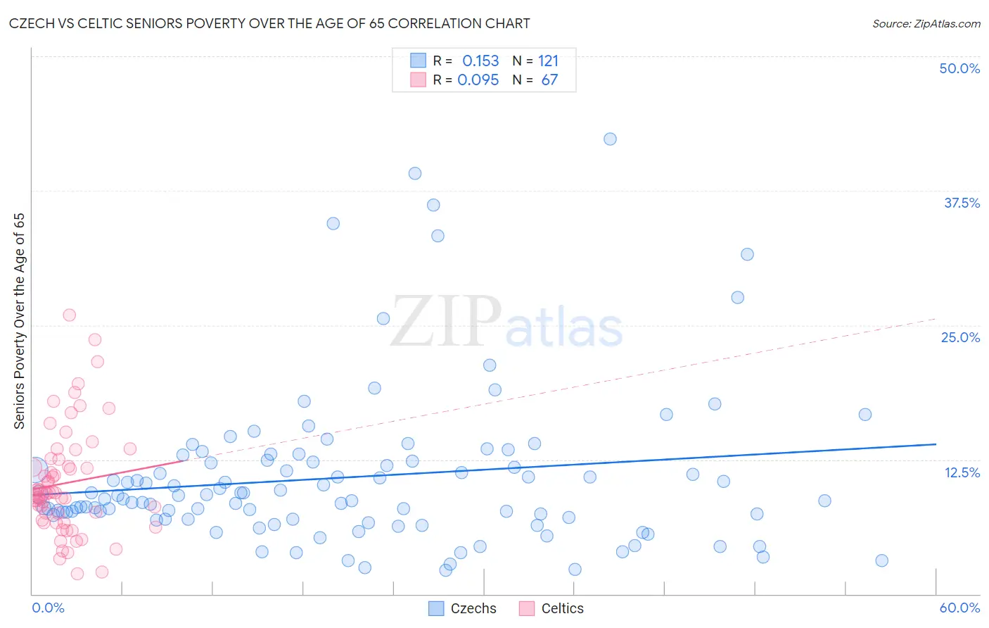 Czech vs Celtic Seniors Poverty Over the Age of 65