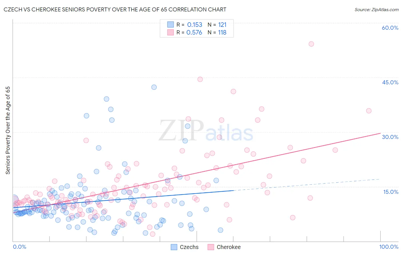 Czech vs Cherokee Seniors Poverty Over the Age of 65