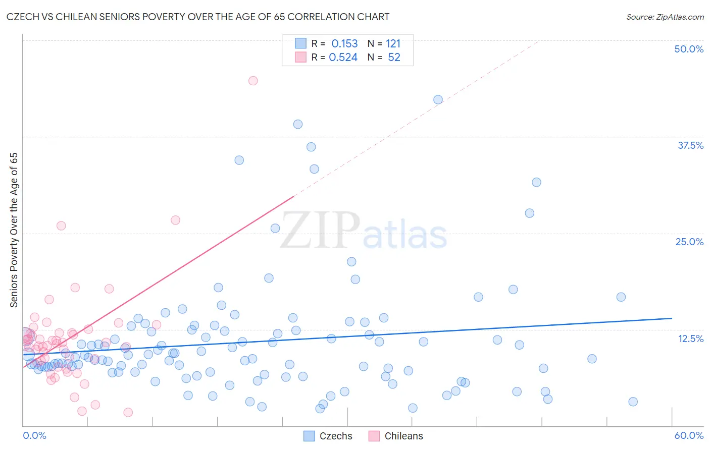 Czech vs Chilean Seniors Poverty Over the Age of 65