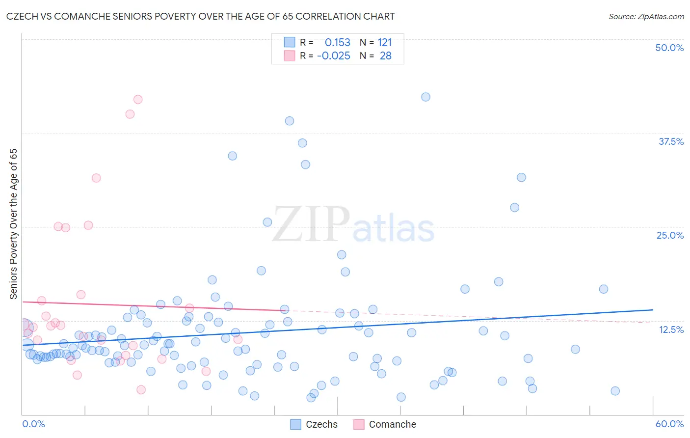 Czech vs Comanche Seniors Poverty Over the Age of 65