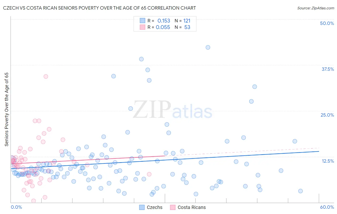 Czech vs Costa Rican Seniors Poverty Over the Age of 65