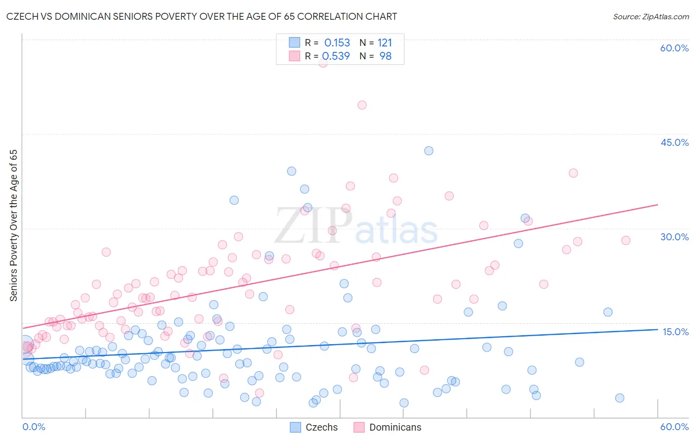 Czech vs Dominican Seniors Poverty Over the Age of 65