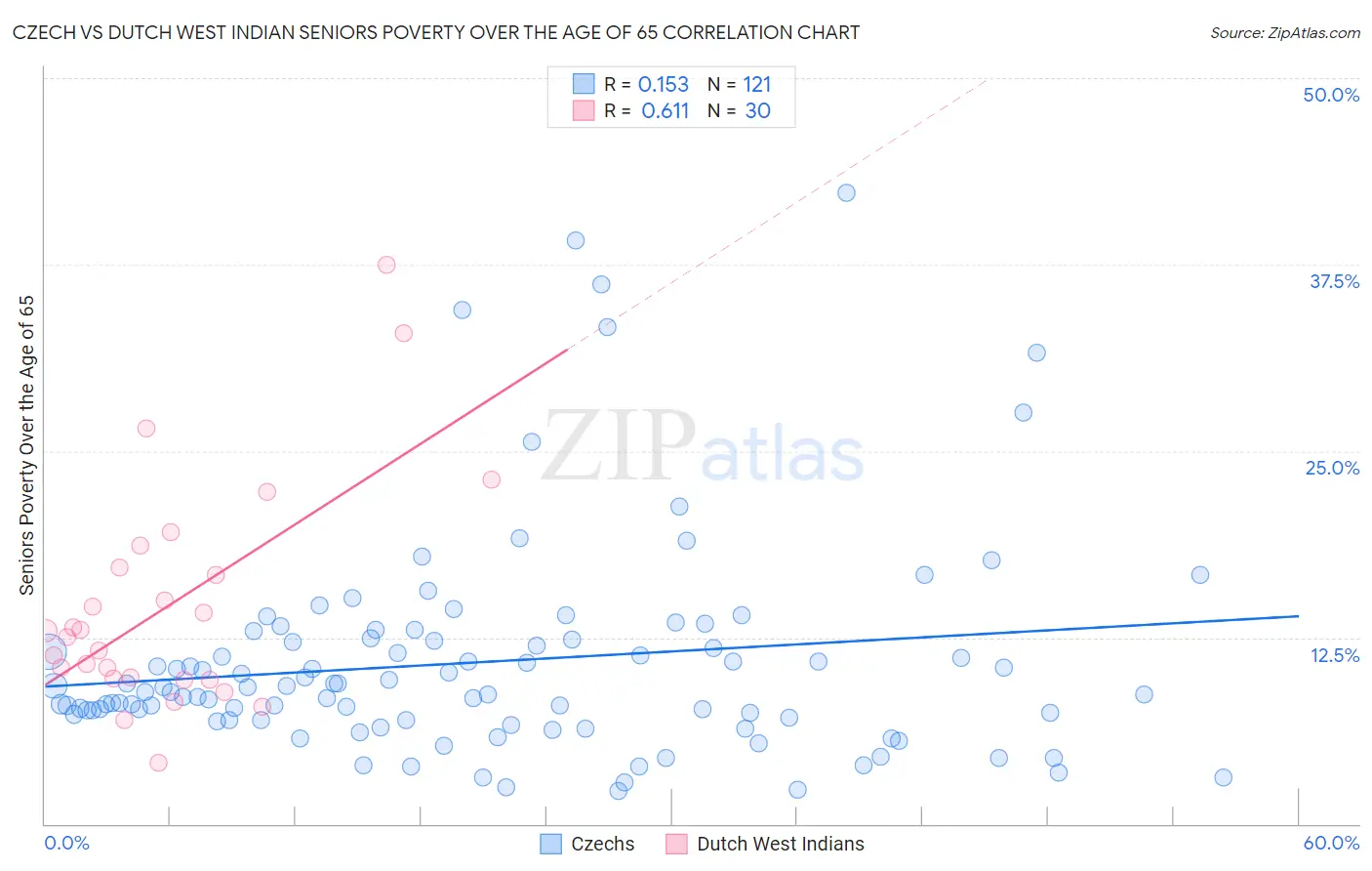 Czech vs Dutch West Indian Seniors Poverty Over the Age of 65
