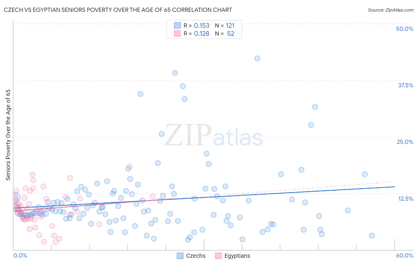 Czech vs Egyptian Seniors Poverty Over the Age of 65