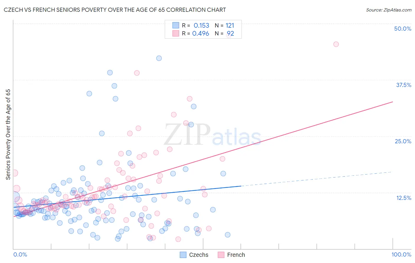 Czech vs French Seniors Poverty Over the Age of 65