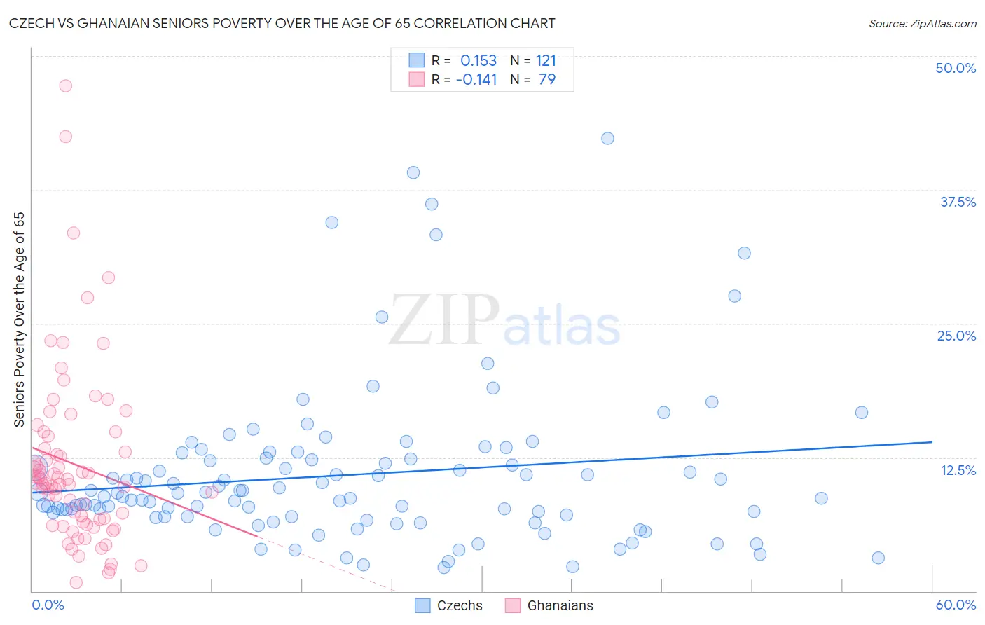 Czech vs Ghanaian Seniors Poverty Over the Age of 65