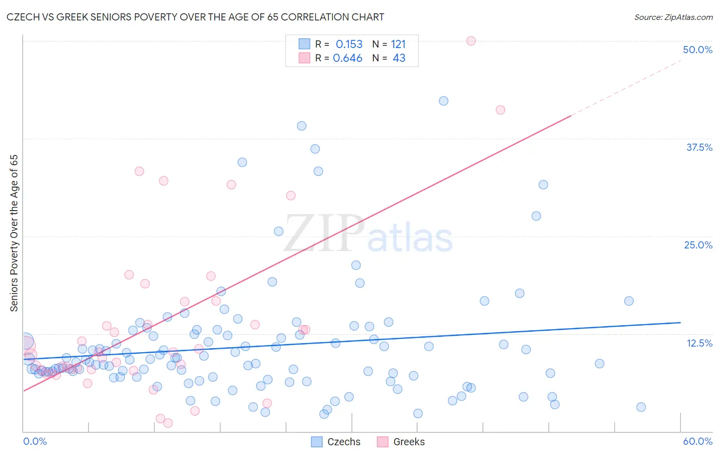 Czech vs Greek Seniors Poverty Over the Age of 65