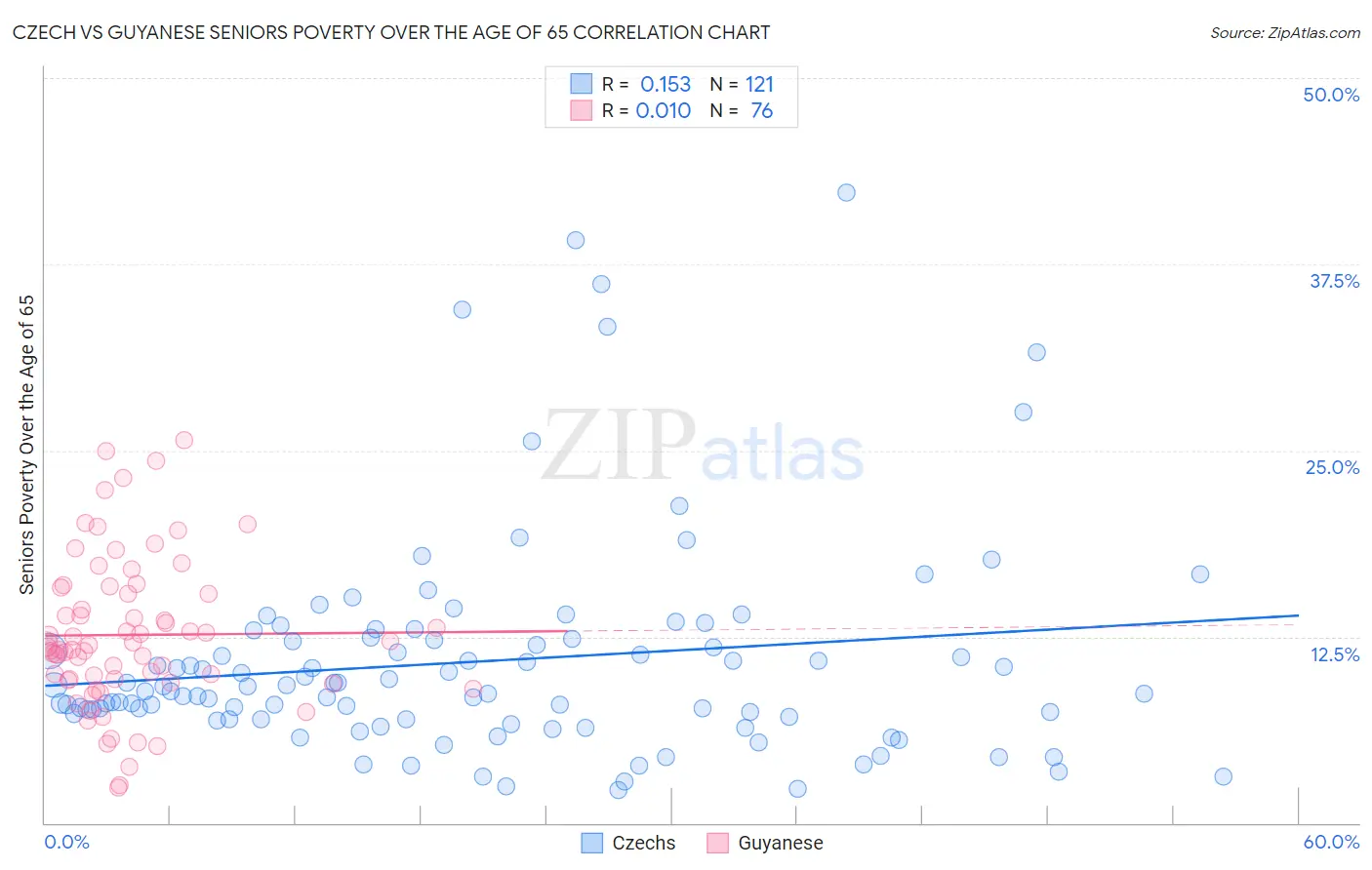 Czech vs Guyanese Seniors Poverty Over the Age of 65