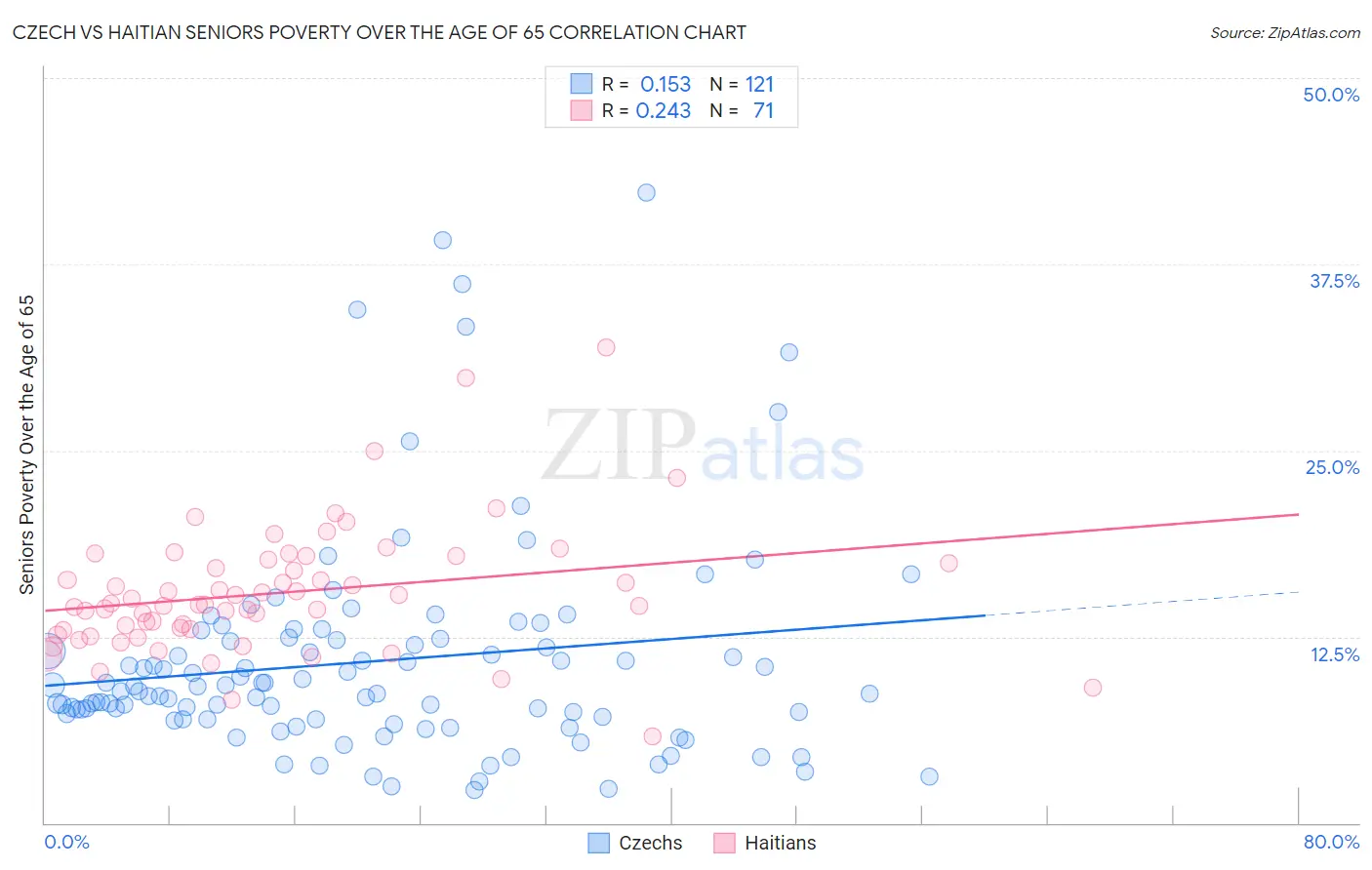 Czech vs Haitian Seniors Poverty Over the Age of 65