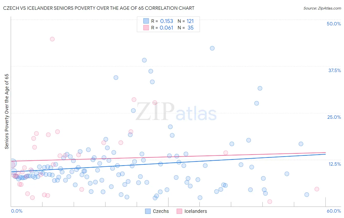 Czech vs Icelander Seniors Poverty Over the Age of 65