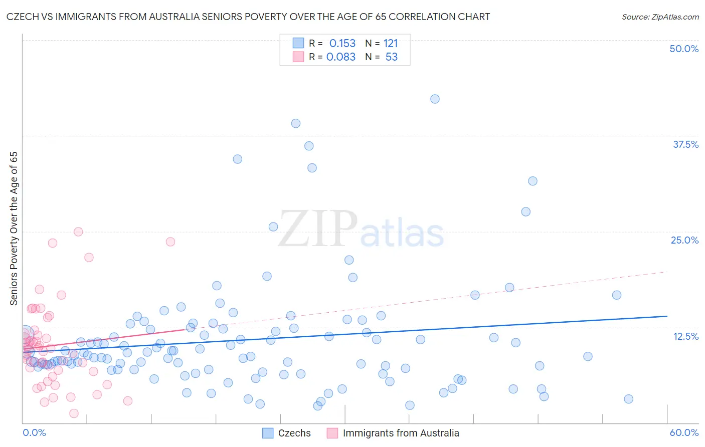 Czech vs Immigrants from Australia Seniors Poverty Over the Age of 65