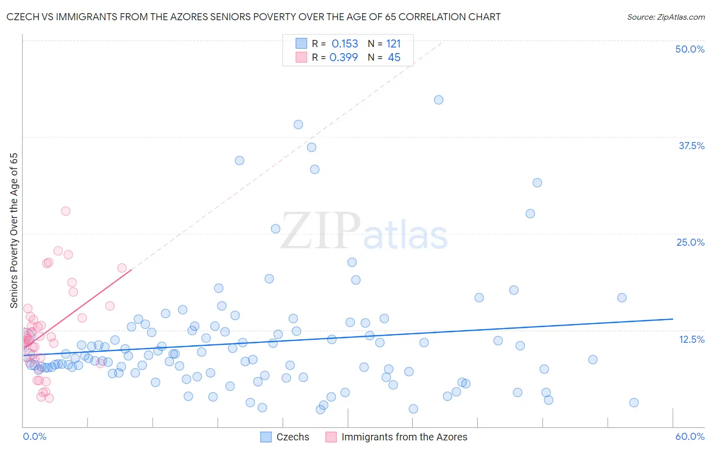 Czech vs Immigrants from the Azores Seniors Poverty Over the Age of 65