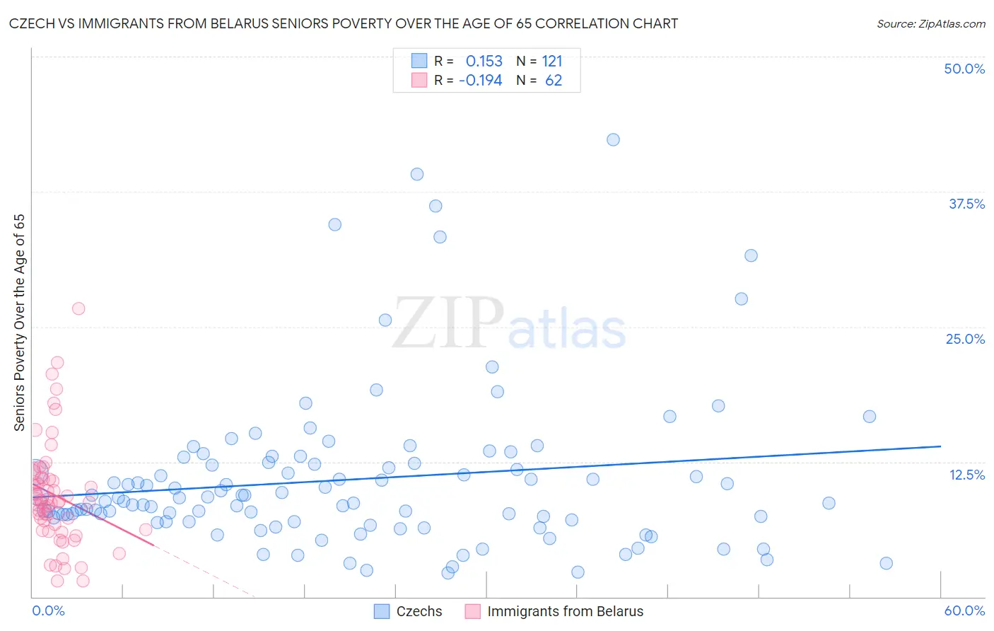 Czech vs Immigrants from Belarus Seniors Poverty Over the Age of 65