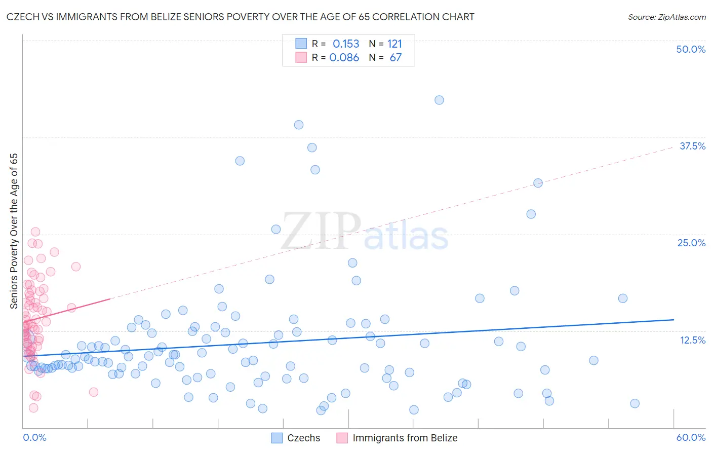 Czech vs Immigrants from Belize Seniors Poverty Over the Age of 65