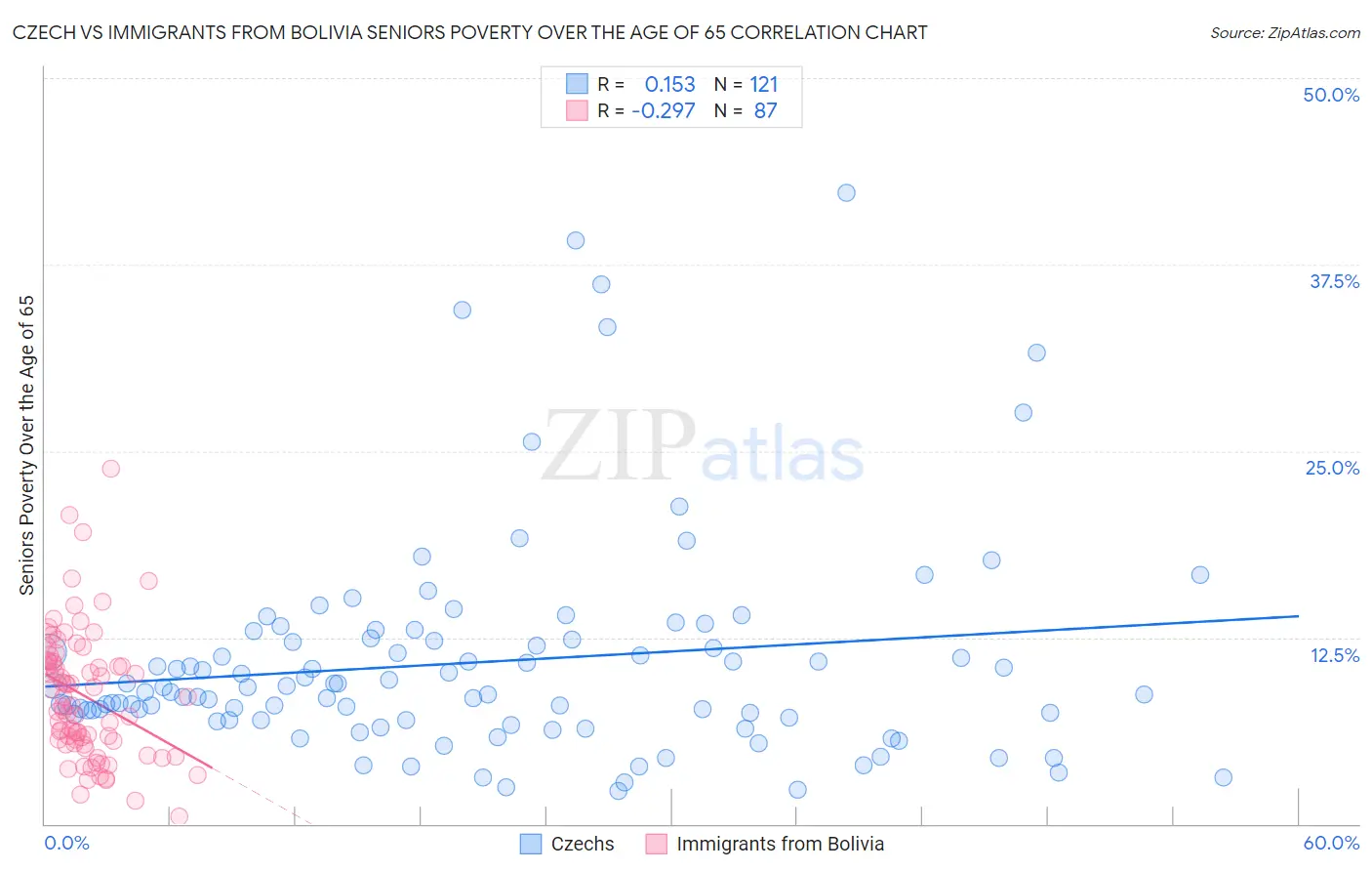 Czech vs Immigrants from Bolivia Seniors Poverty Over the Age of 65