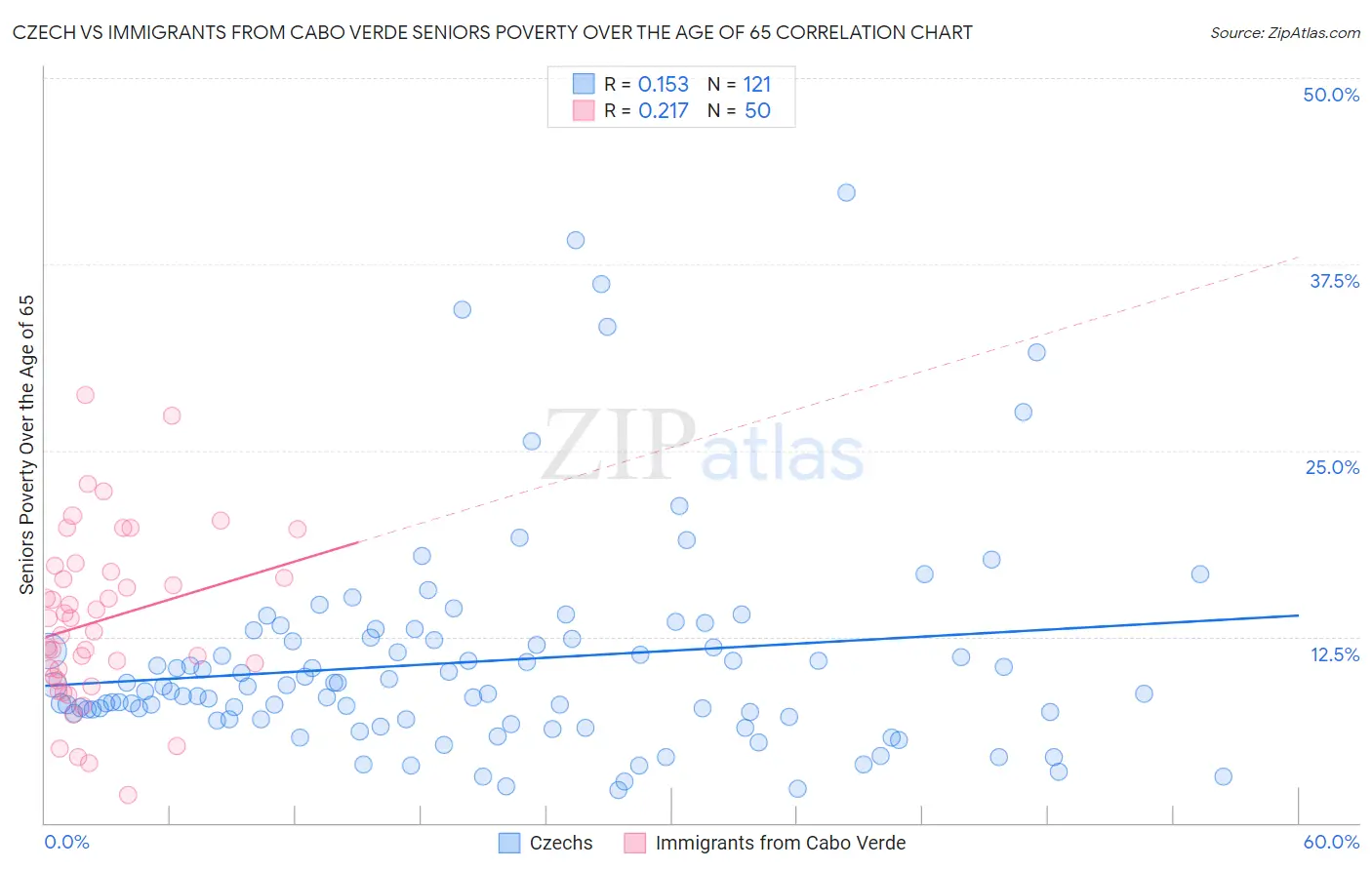 Czech vs Immigrants from Cabo Verde Seniors Poverty Over the Age of 65