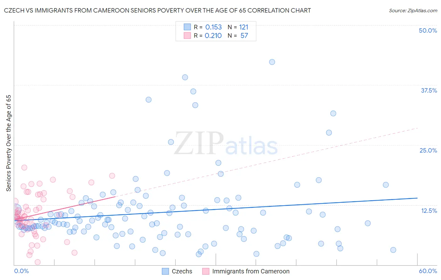 Czech vs Immigrants from Cameroon Seniors Poverty Over the Age of 65