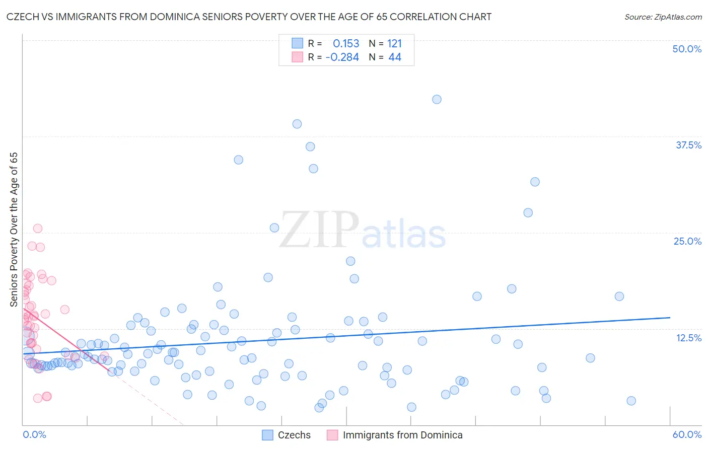 Czech vs Immigrants from Dominica Seniors Poverty Over the Age of 65