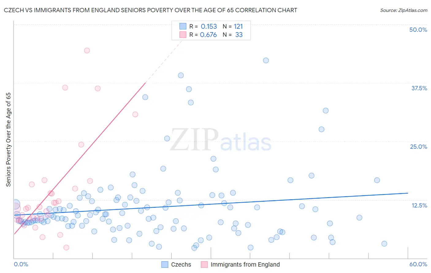 Czech vs Immigrants from England Seniors Poverty Over the Age of 65