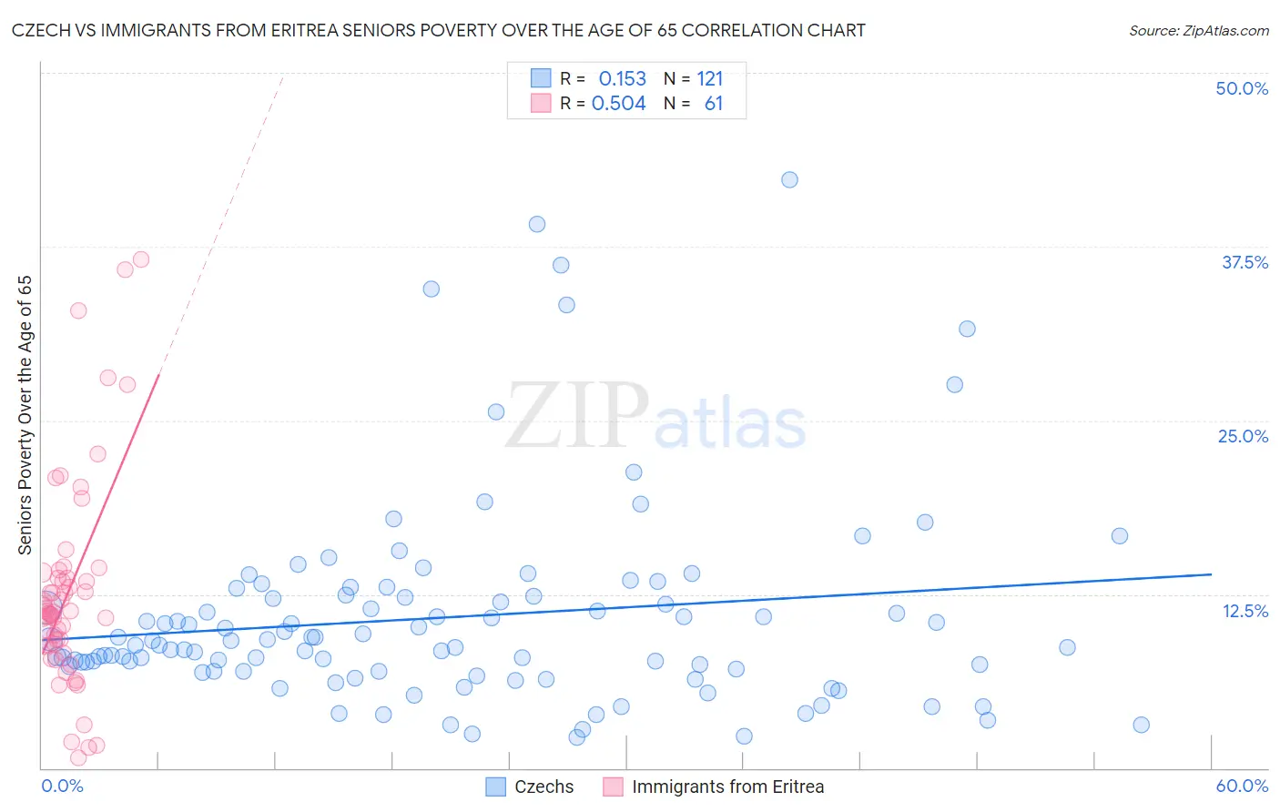 Czech vs Immigrants from Eritrea Seniors Poverty Over the Age of 65