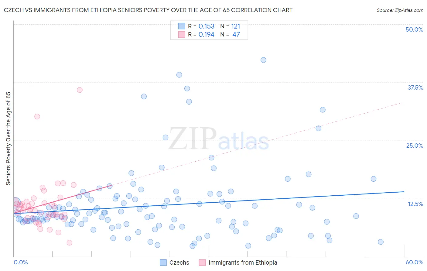 Czech vs Immigrants from Ethiopia Seniors Poverty Over the Age of 65