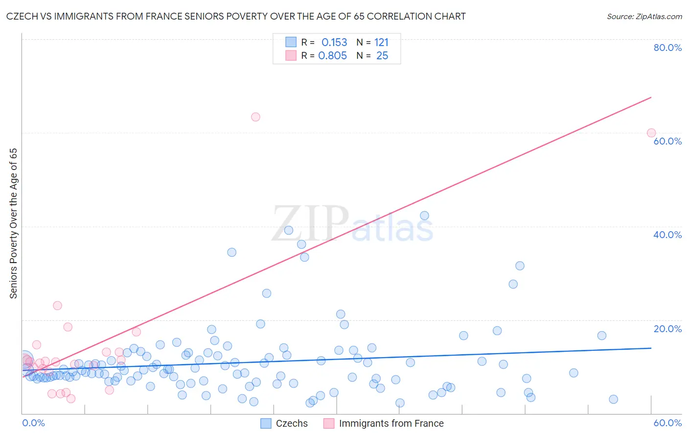 Czech vs Immigrants from France Seniors Poverty Over the Age of 65
