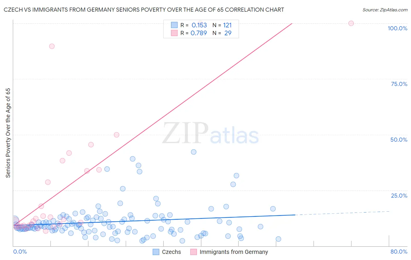 Czech vs Immigrants from Germany Seniors Poverty Over the Age of 65
