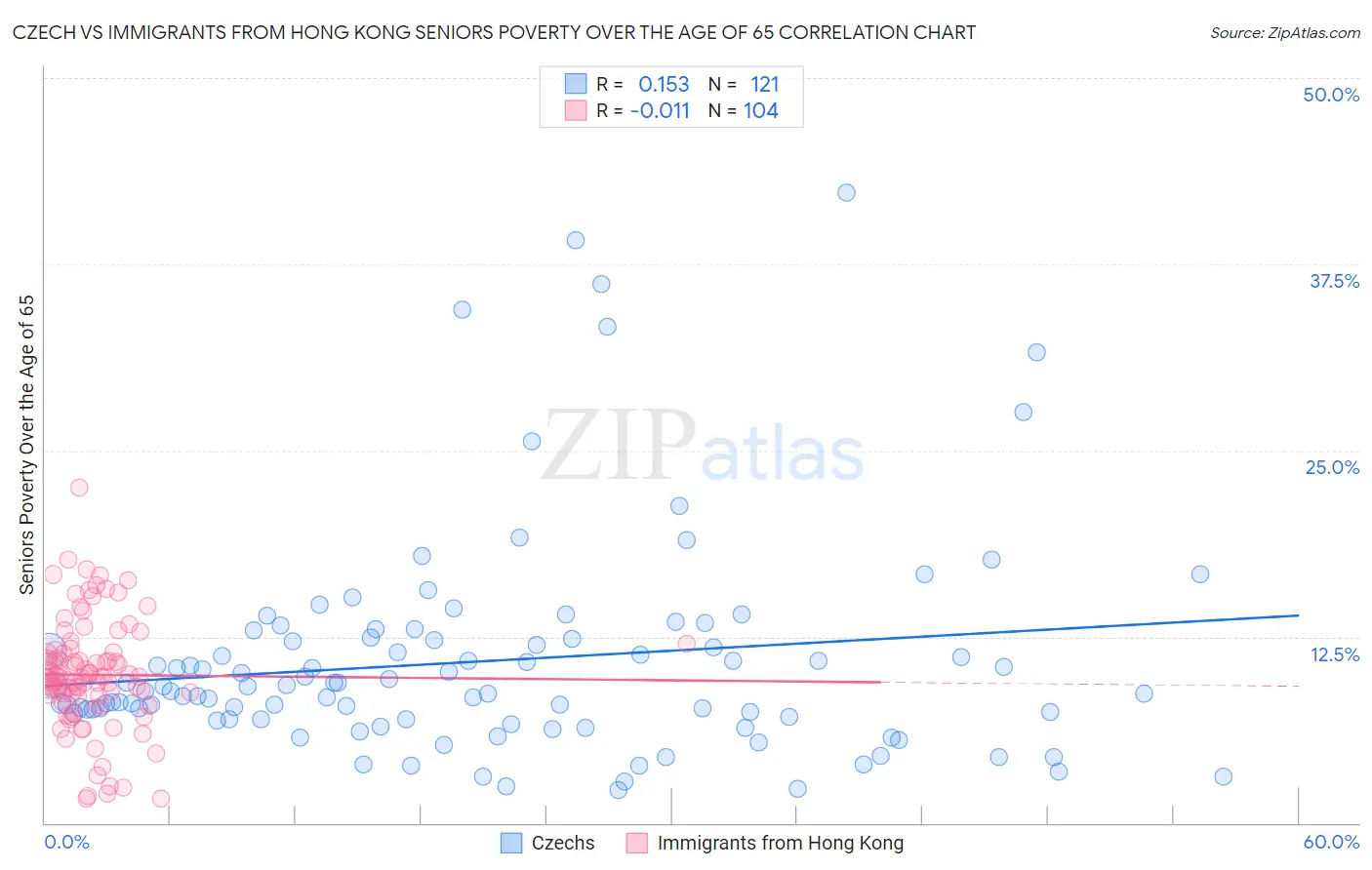 Czech vs Immigrants from Hong Kong Seniors Poverty Over the Age of 65