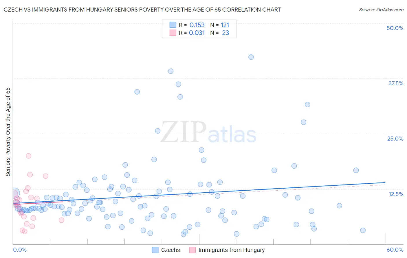 Czech vs Immigrants from Hungary Seniors Poverty Over the Age of 65