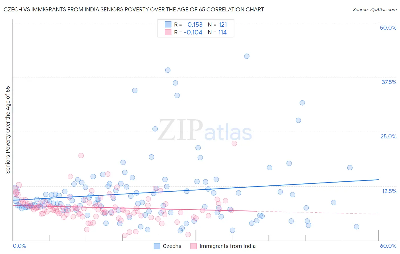 Czech vs Immigrants from India Seniors Poverty Over the Age of 65