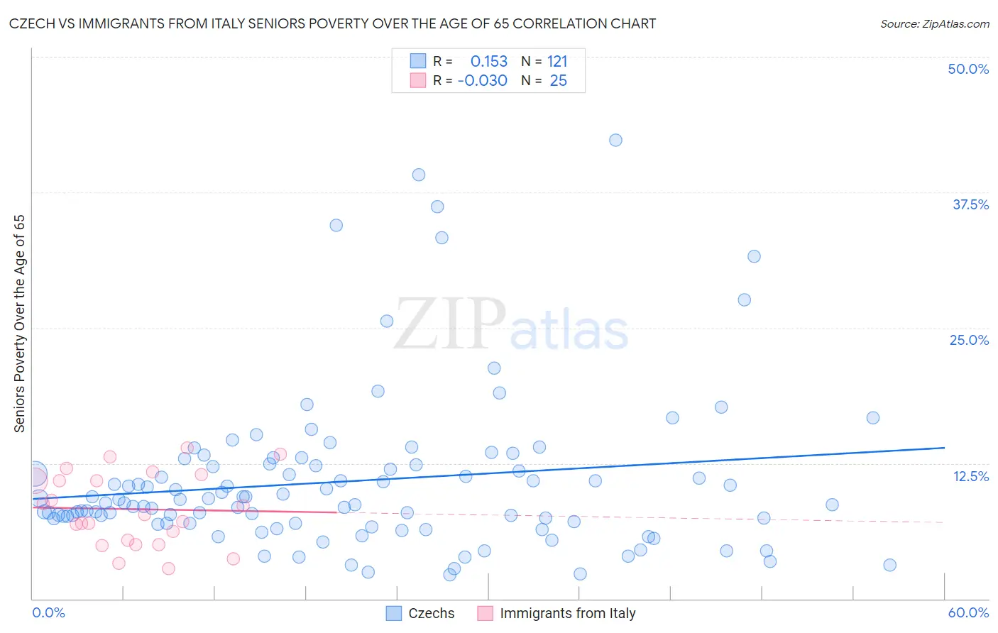 Czech vs Immigrants from Italy Seniors Poverty Over the Age of 65