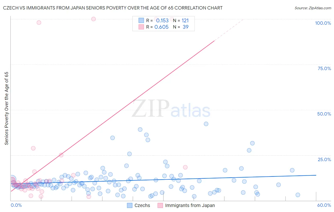 Czech vs Immigrants from Japan Seniors Poverty Over the Age of 65