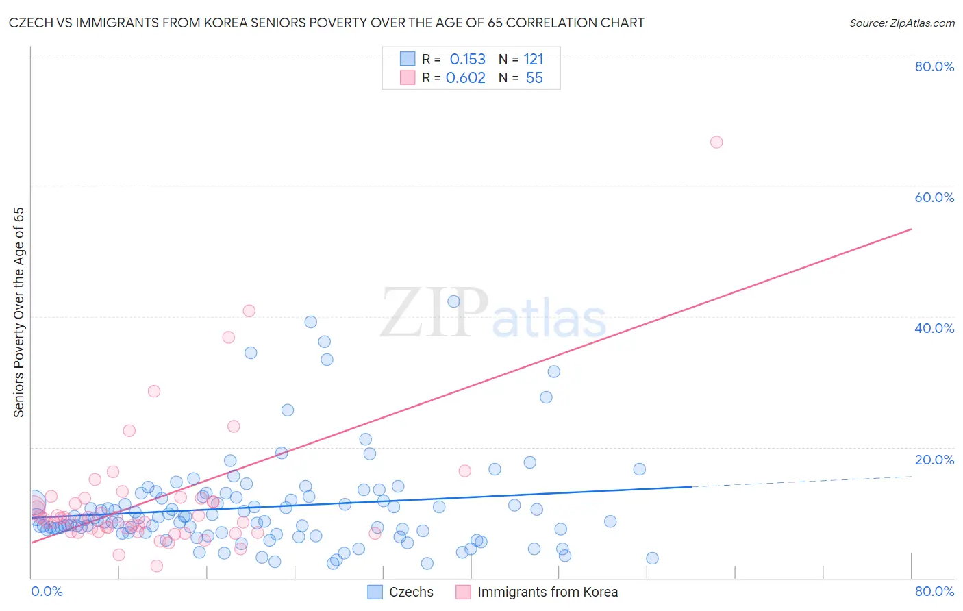 Czech vs Immigrants from Korea Seniors Poverty Over the Age of 65