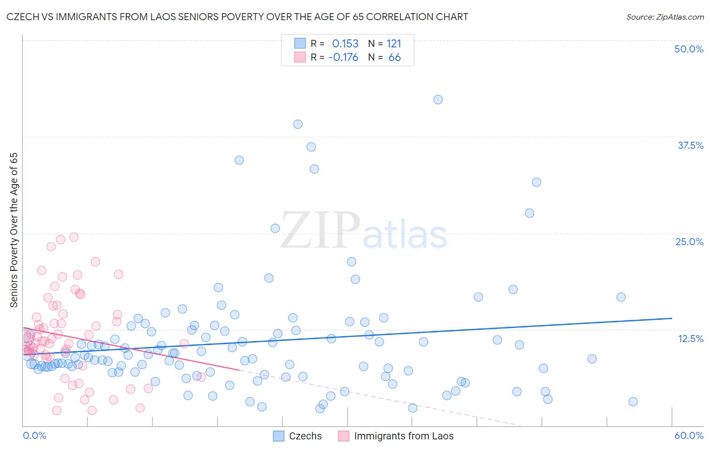 Czech vs Immigrants from Laos Seniors Poverty Over the Age of 65