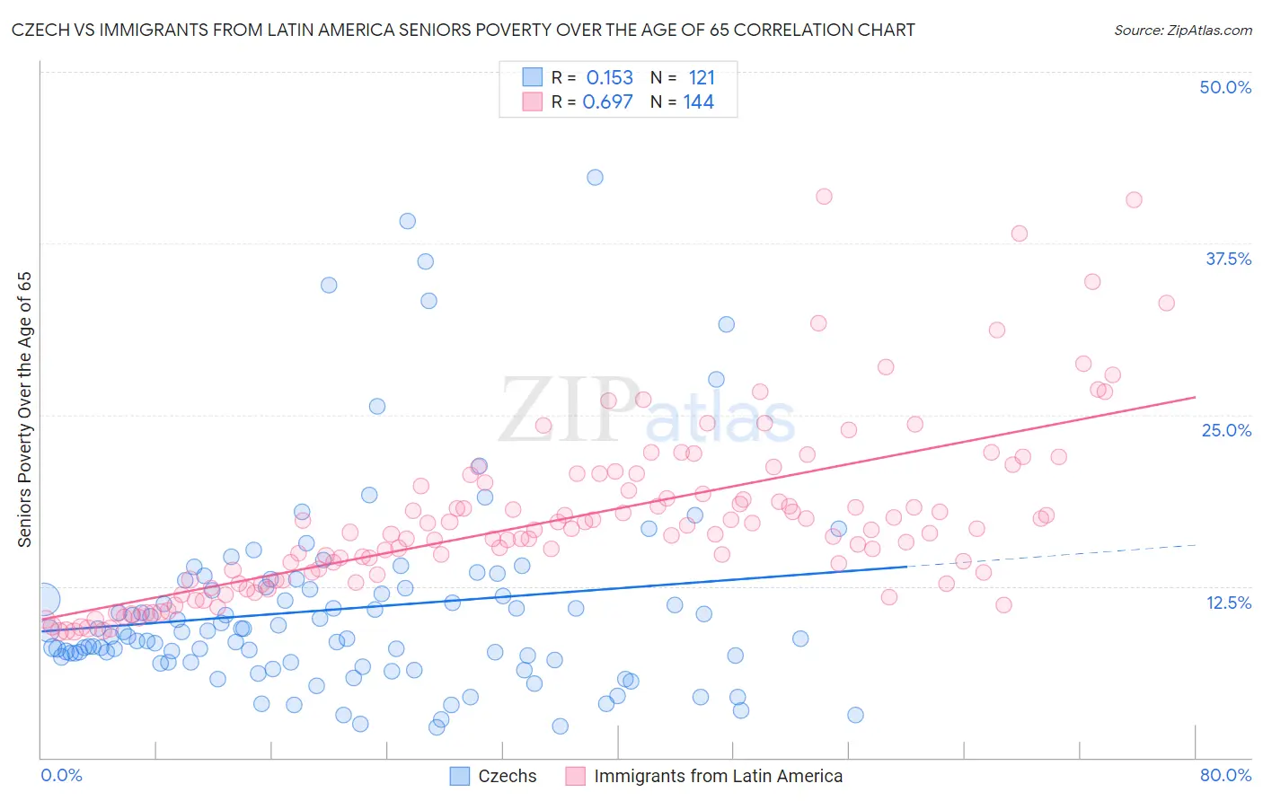 Czech vs Immigrants from Latin America Seniors Poverty Over the Age of 65
