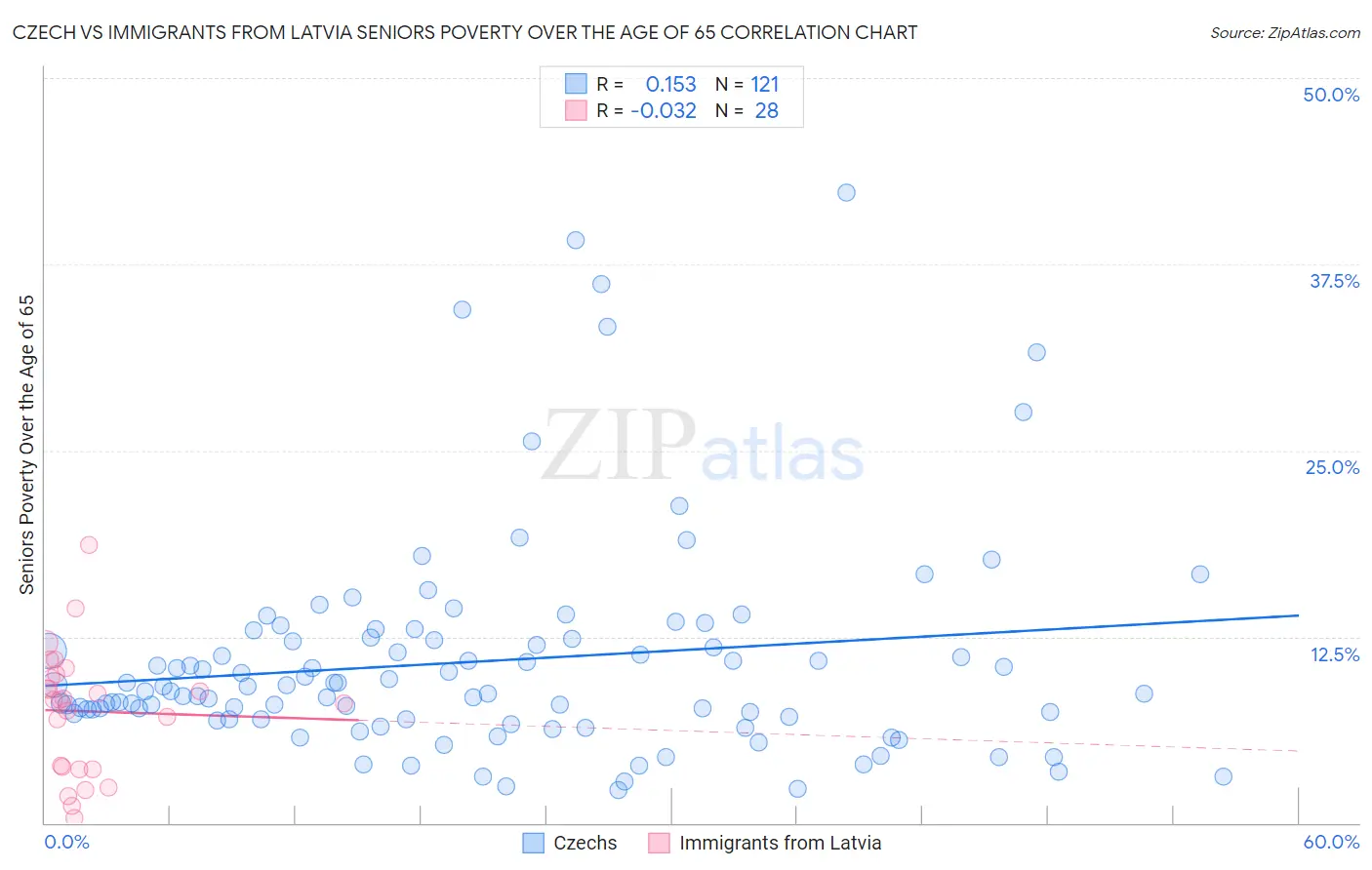 Czech vs Immigrants from Latvia Seniors Poverty Over the Age of 65