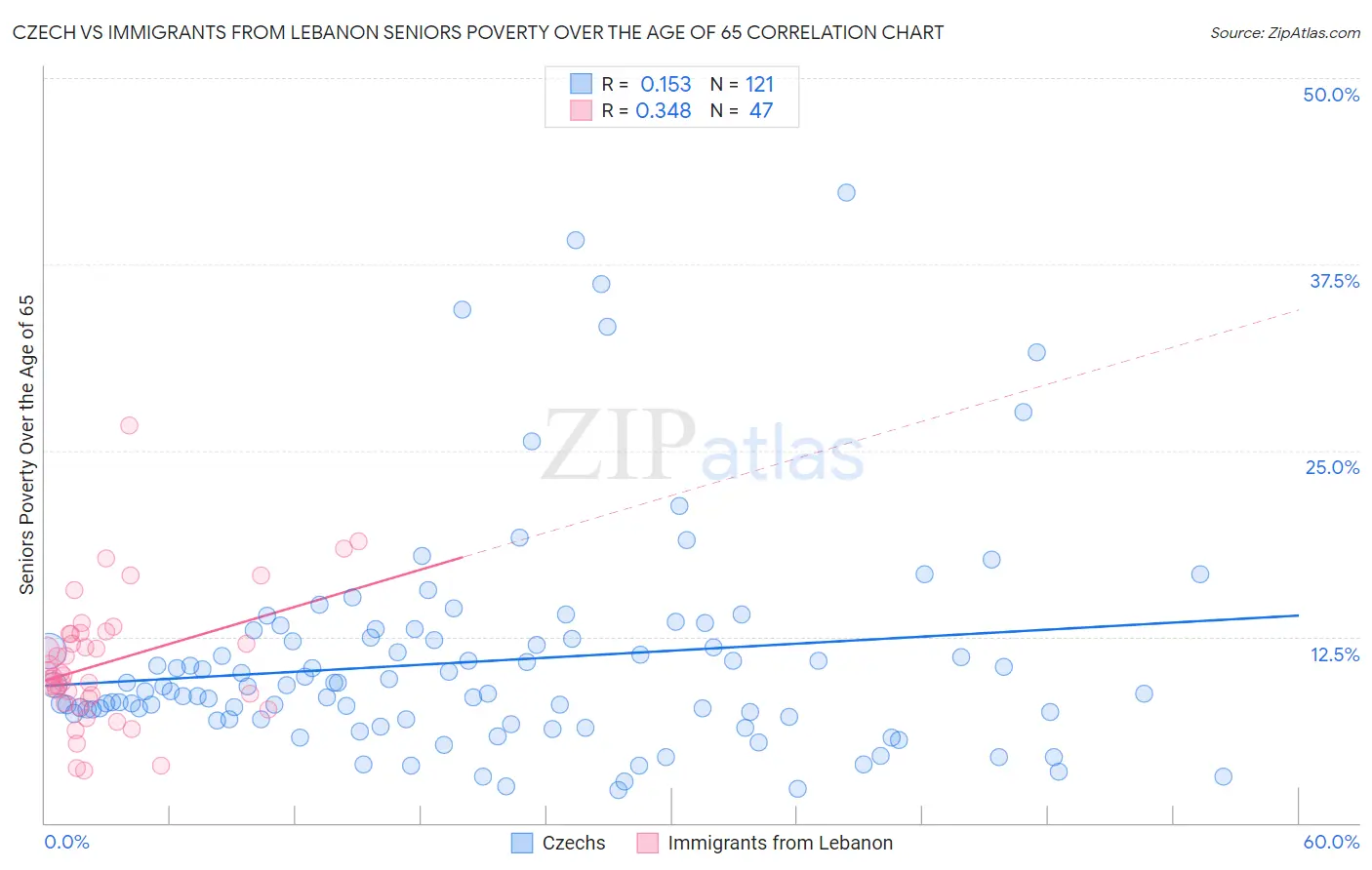 Czech vs Immigrants from Lebanon Seniors Poverty Over the Age of 65