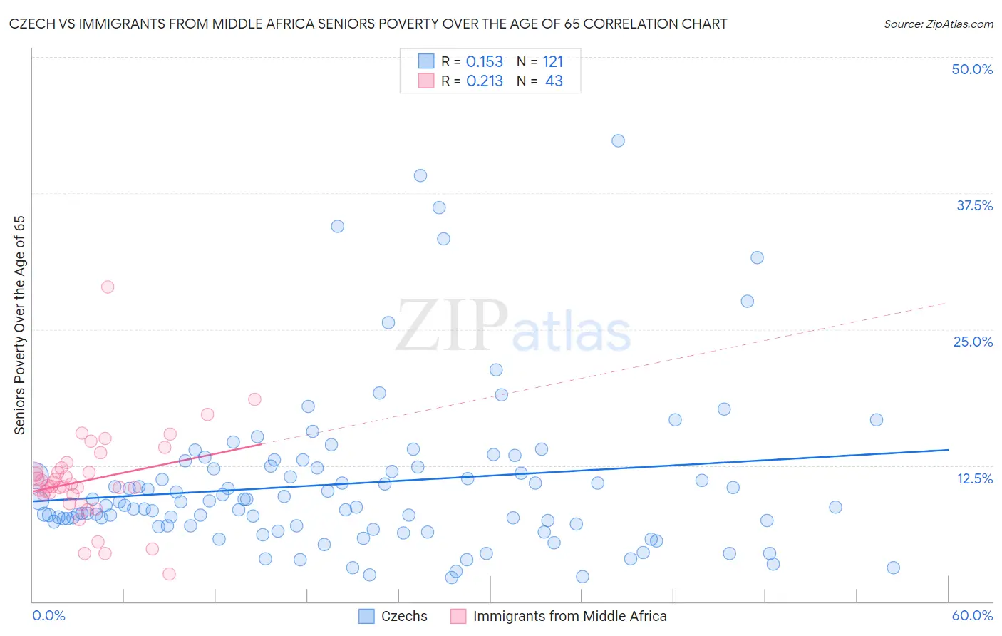 Czech vs Immigrants from Middle Africa Seniors Poverty Over the Age of 65