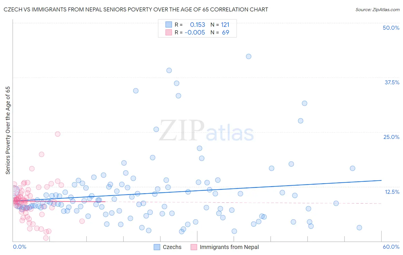 Czech vs Immigrants from Nepal Seniors Poverty Over the Age of 65