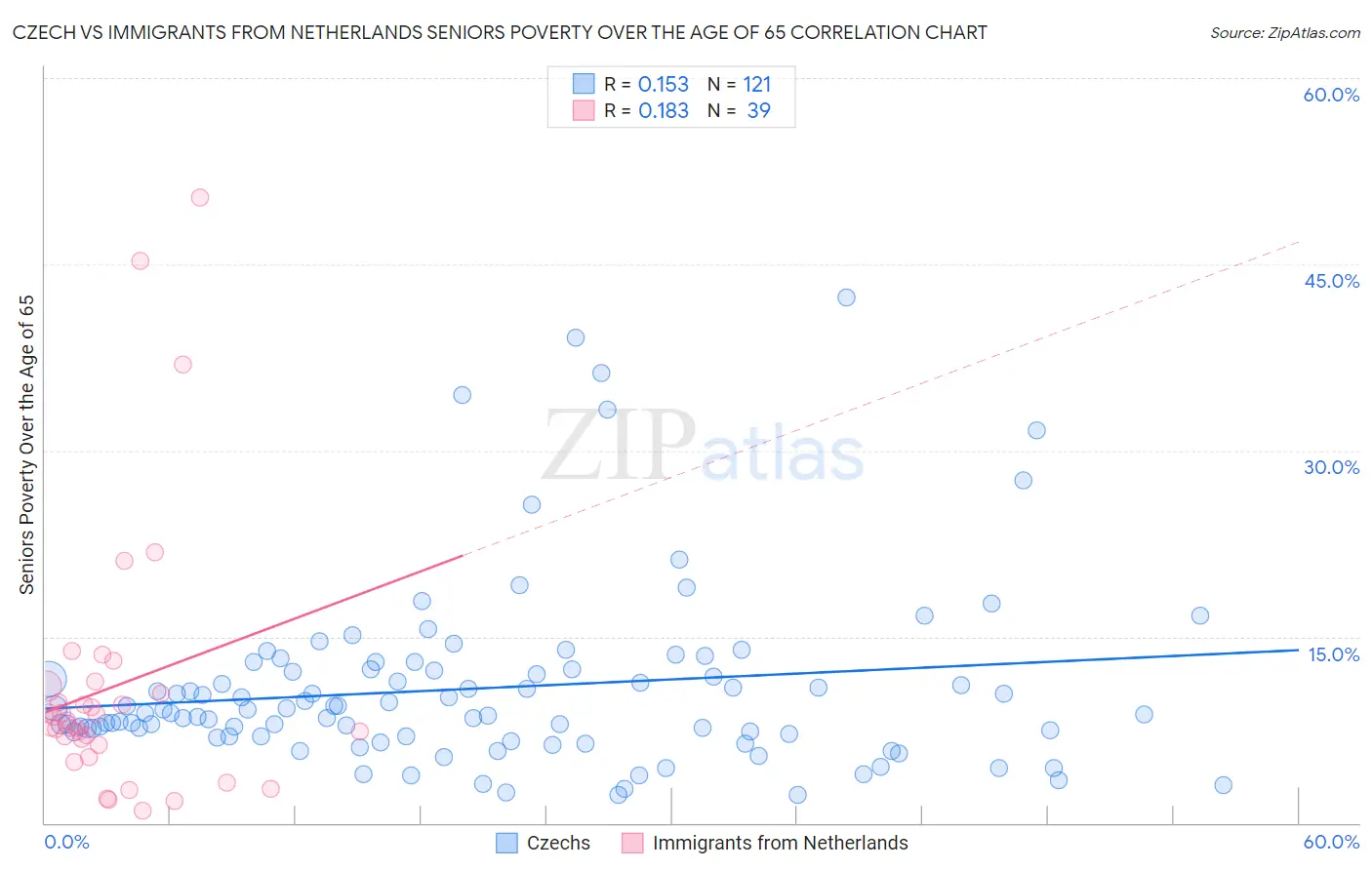 Czech vs Immigrants from Netherlands Seniors Poverty Over the Age of 65
