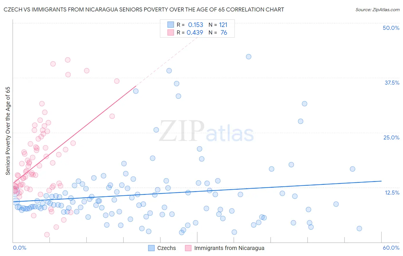 Czech vs Immigrants from Nicaragua Seniors Poverty Over the Age of 65