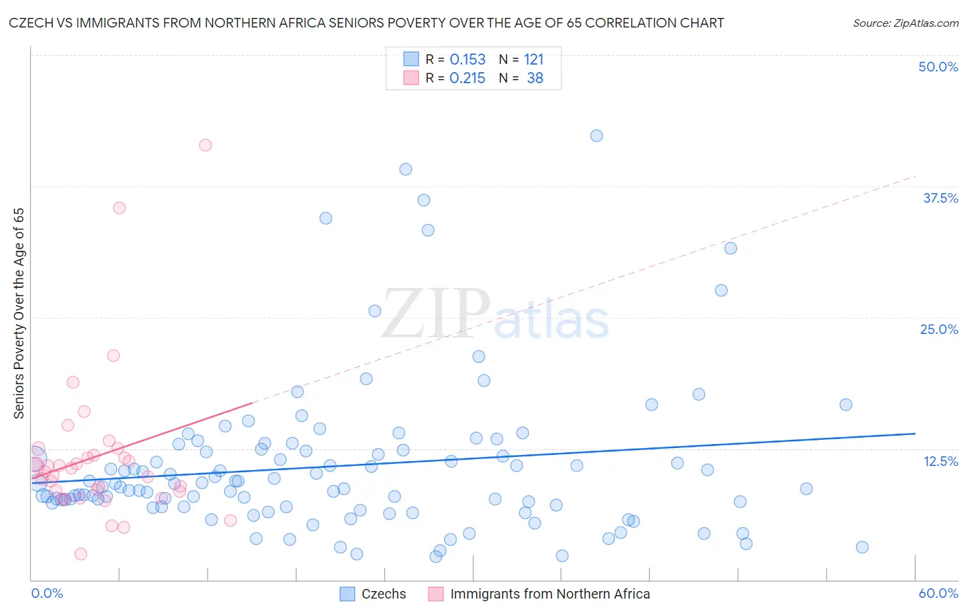Czech vs Immigrants from Northern Africa Seniors Poverty Over the Age of 65