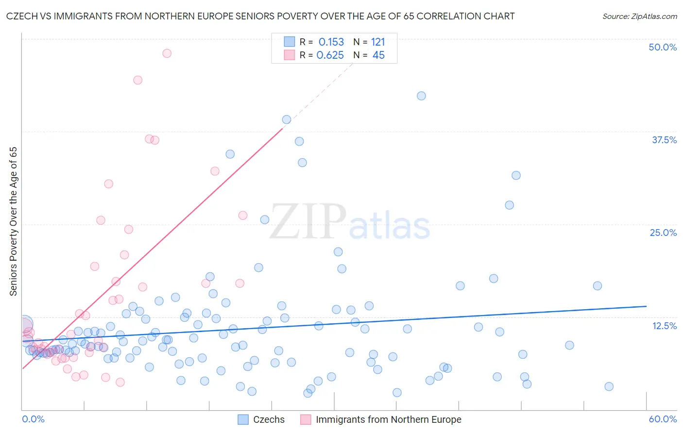 Czech vs Immigrants from Northern Europe Seniors Poverty Over the Age of 65