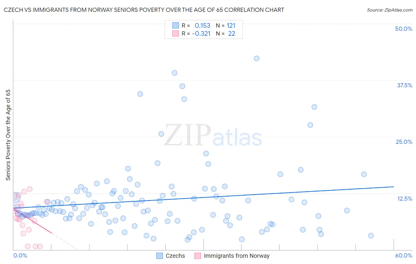Czech vs Immigrants from Norway Seniors Poverty Over the Age of 65