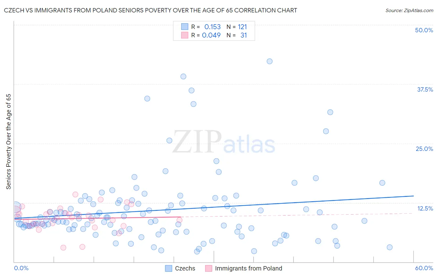 Czech vs Immigrants from Poland Seniors Poverty Over the Age of 65