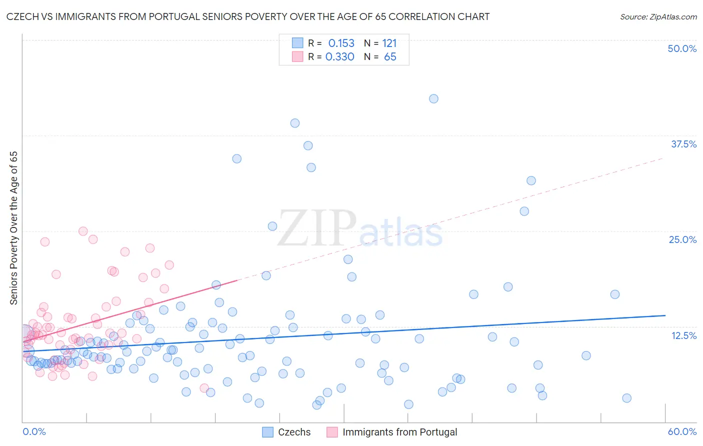 Czech vs Immigrants from Portugal Seniors Poverty Over the Age of 65