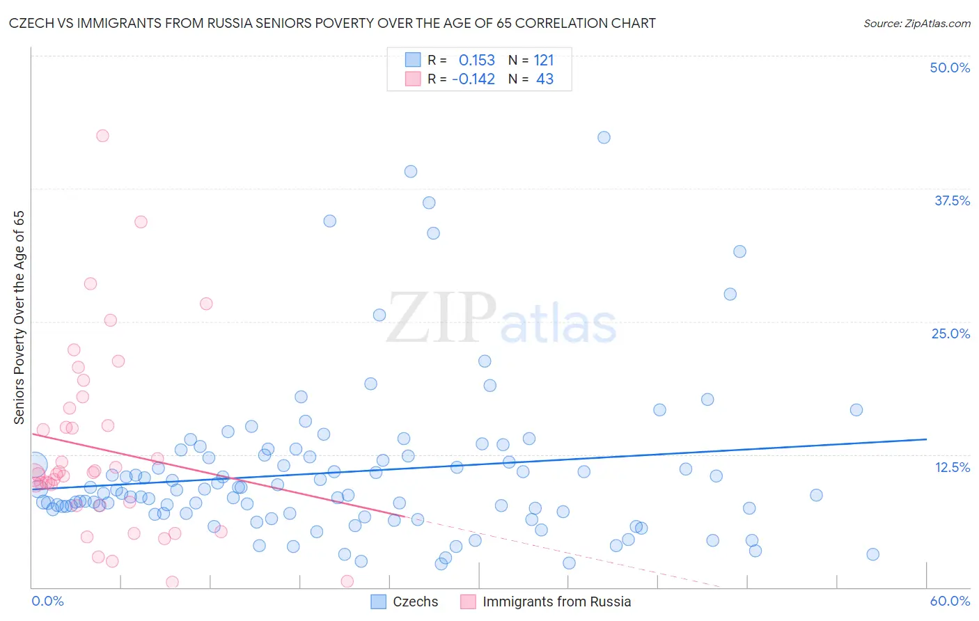 Czech vs Immigrants from Russia Seniors Poverty Over the Age of 65