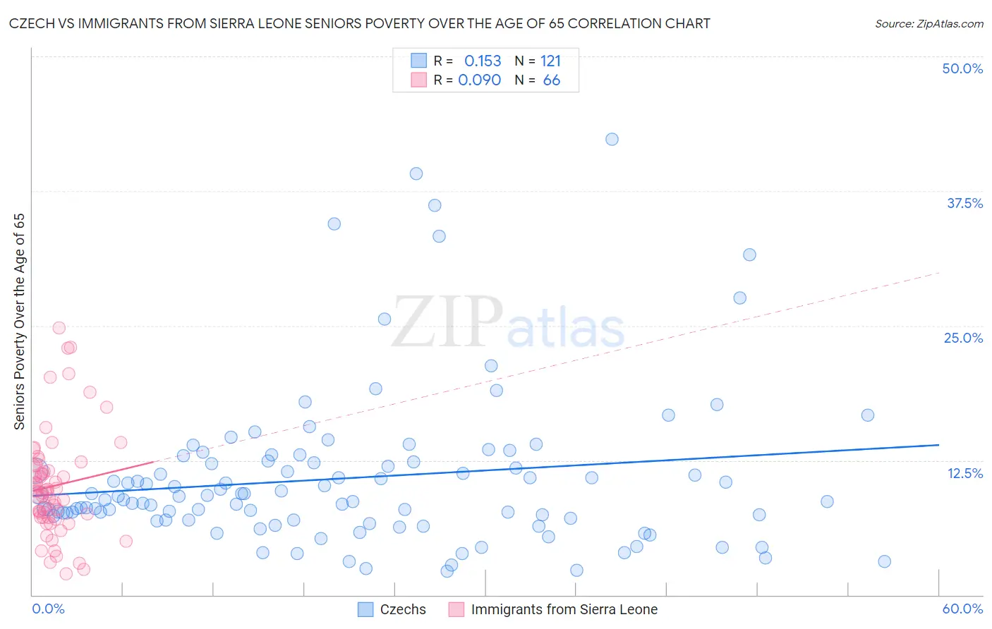 Czech vs Immigrants from Sierra Leone Seniors Poverty Over the Age of 65